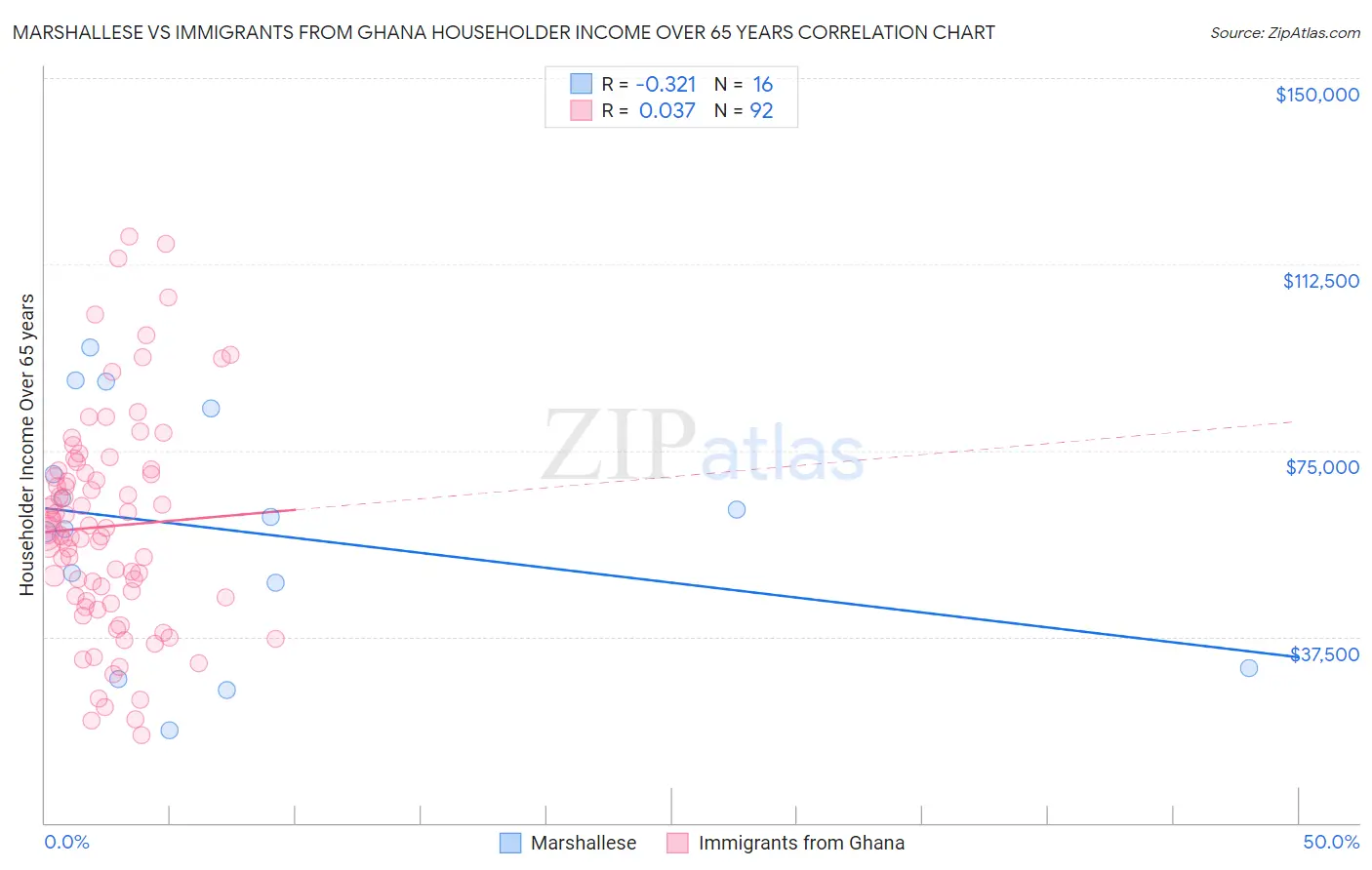 Marshallese vs Immigrants from Ghana Householder Income Over 65 years