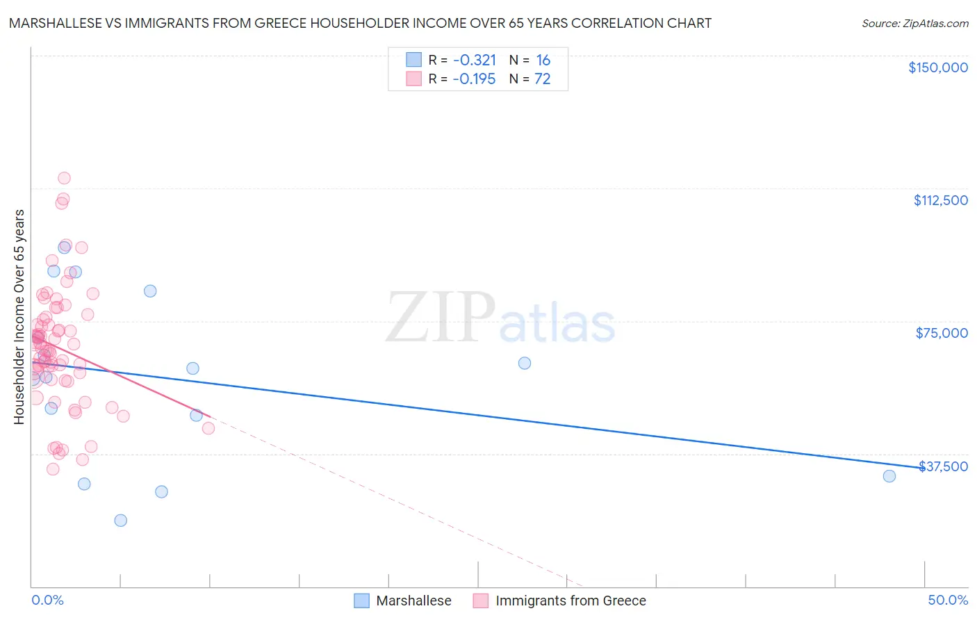 Marshallese vs Immigrants from Greece Householder Income Over 65 years