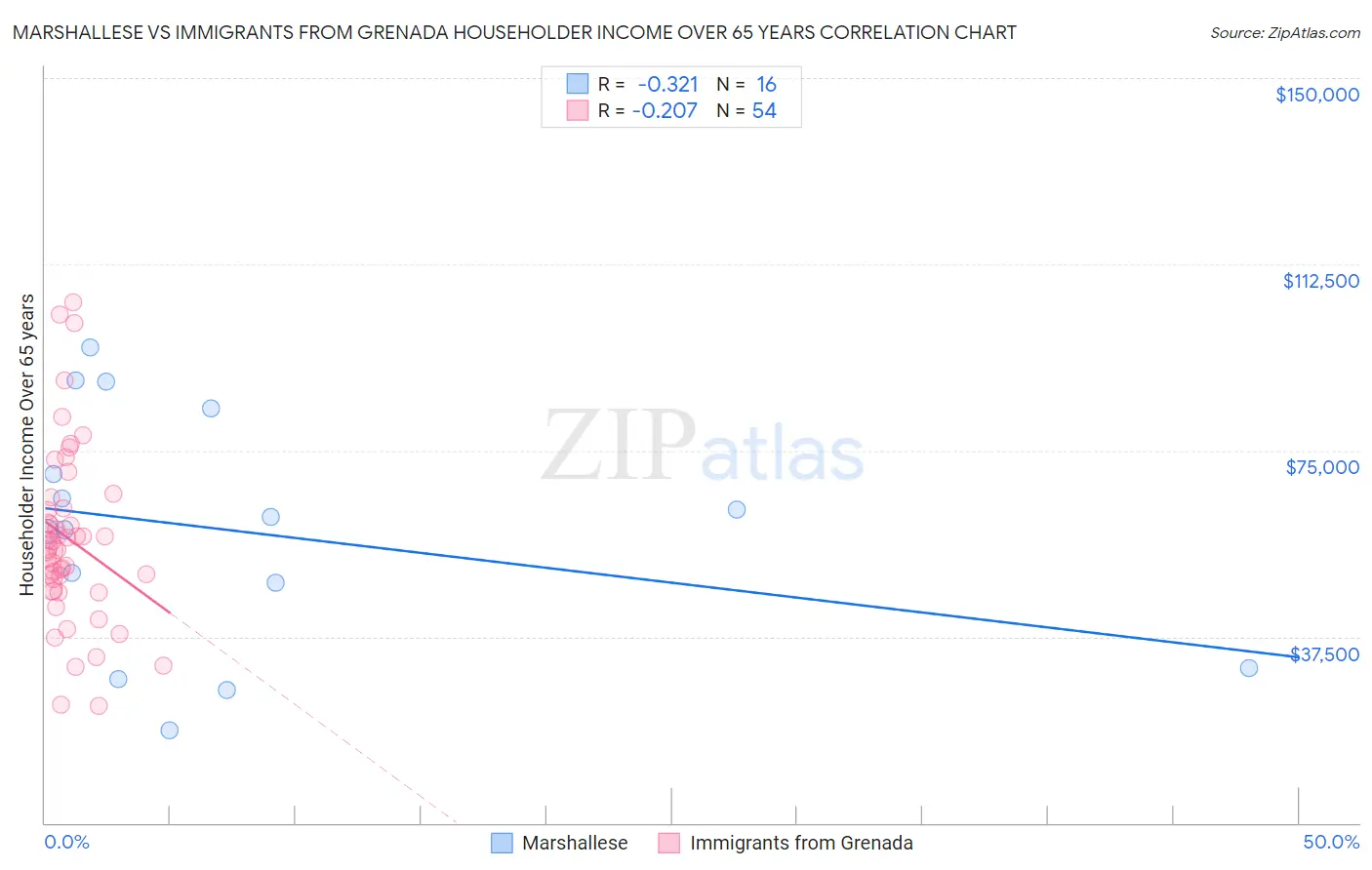 Marshallese vs Immigrants from Grenada Householder Income Over 65 years