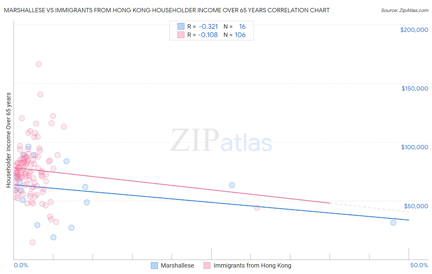 Marshallese vs Immigrants from Hong Kong Householder Income Over 65 years