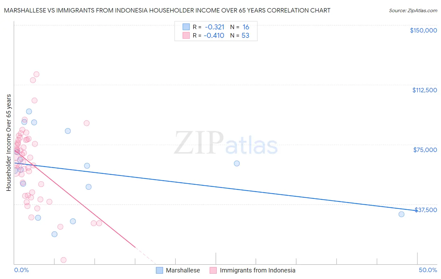 Marshallese vs Immigrants from Indonesia Householder Income Over 65 years