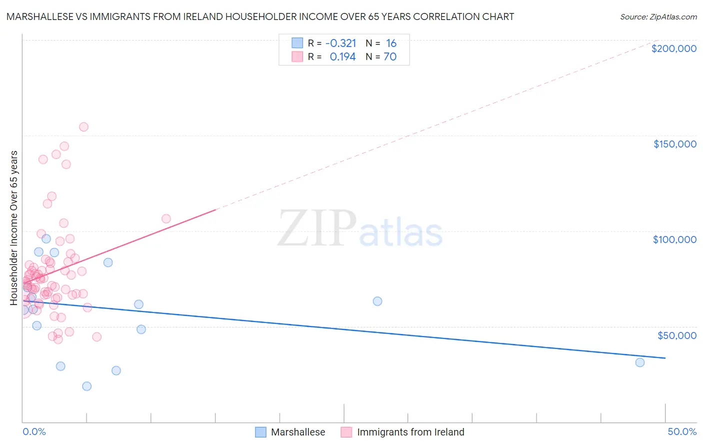 Marshallese vs Immigrants from Ireland Householder Income Over 65 years