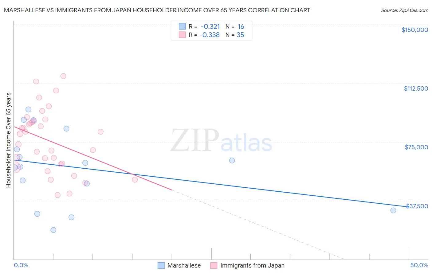 Marshallese vs Immigrants from Japan Householder Income Over 65 years