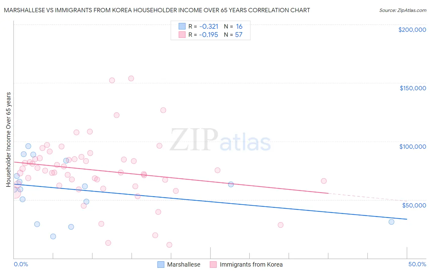 Marshallese vs Immigrants from Korea Householder Income Over 65 years