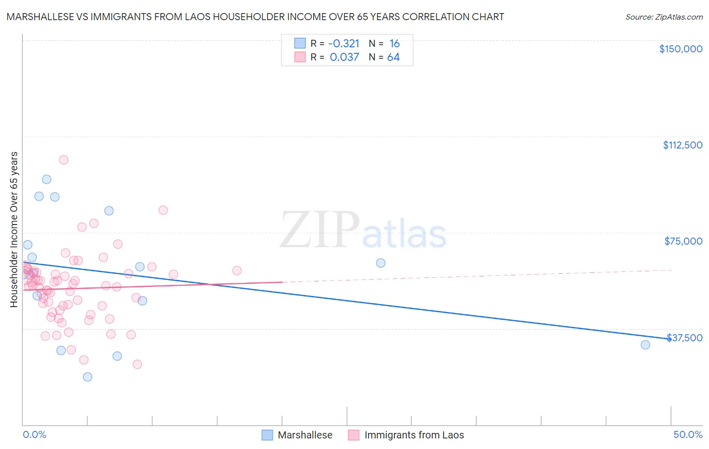 Marshallese vs Immigrants from Laos Householder Income Over 65 years