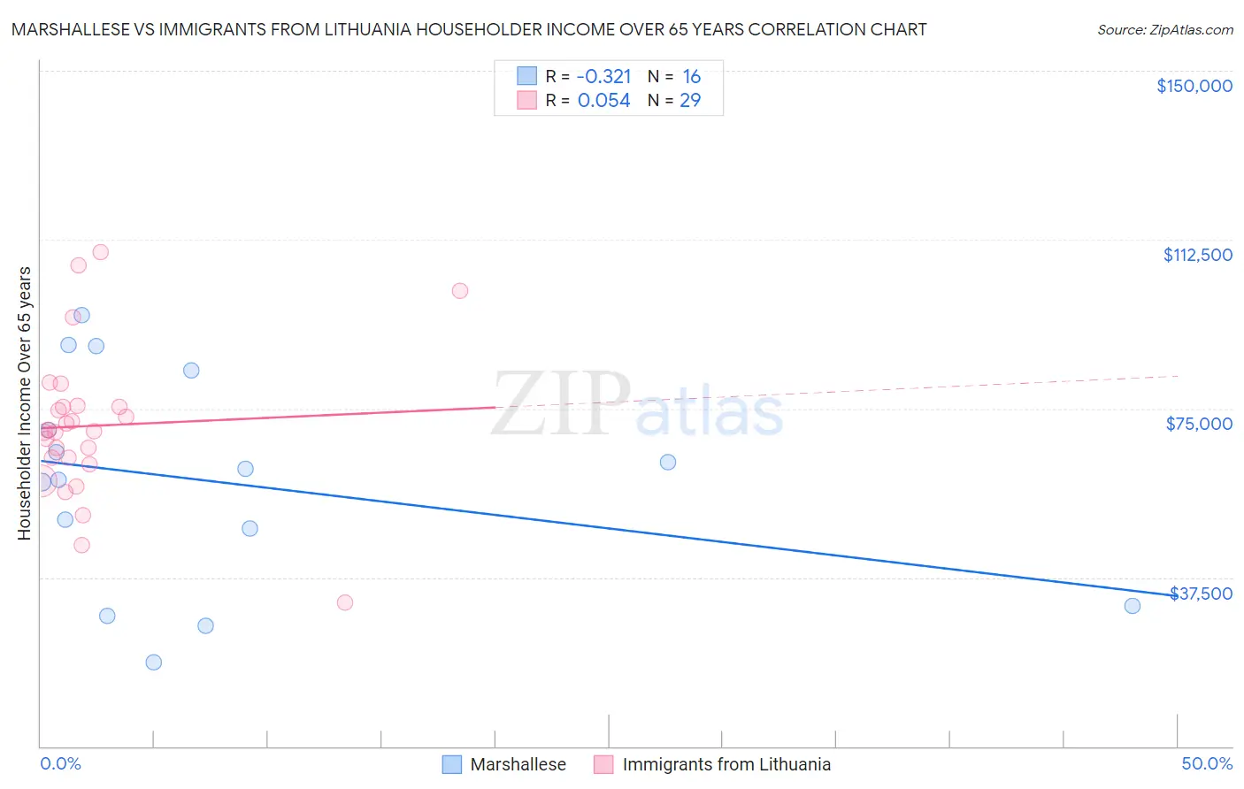 Marshallese vs Immigrants from Lithuania Householder Income Over 65 years