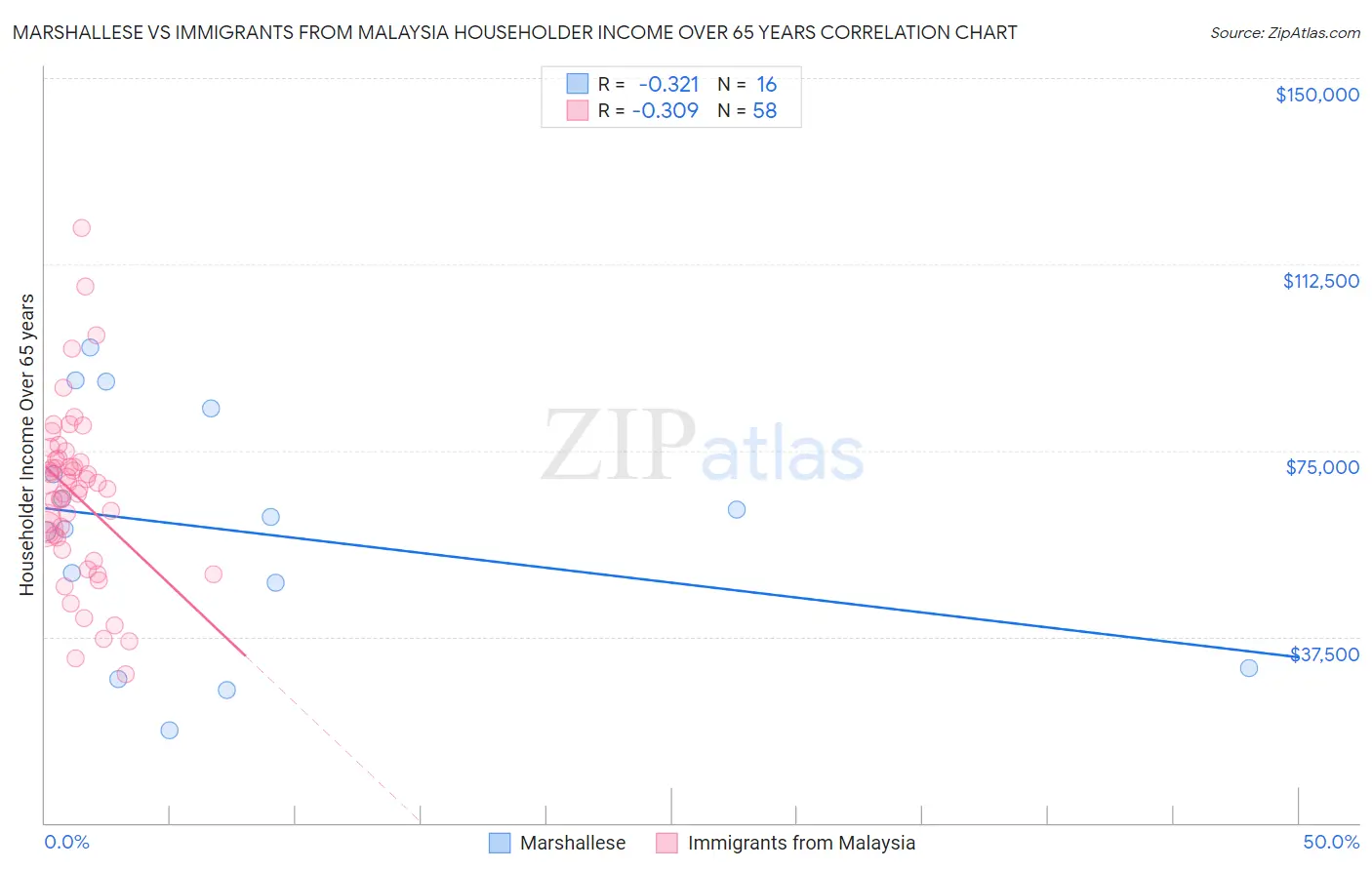 Marshallese vs Immigrants from Malaysia Householder Income Over 65 years