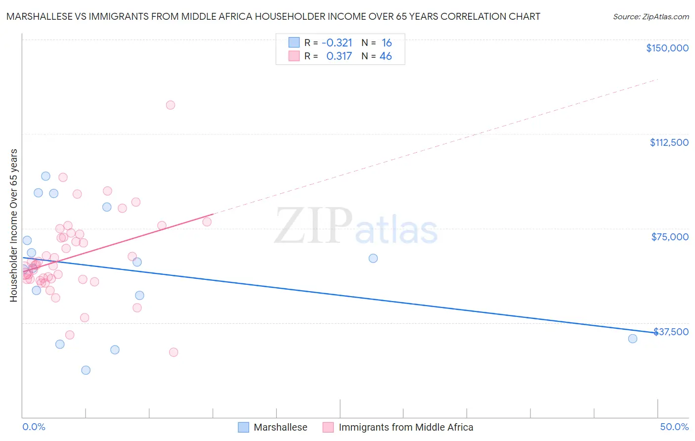 Marshallese vs Immigrants from Middle Africa Householder Income Over 65 years