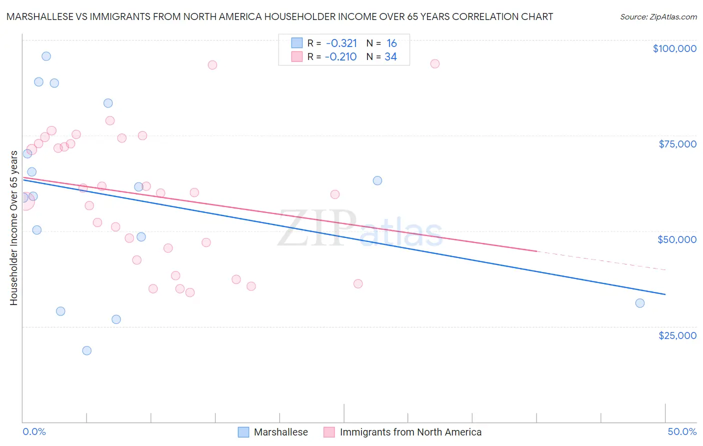 Marshallese vs Immigrants from North America Householder Income Over 65 years