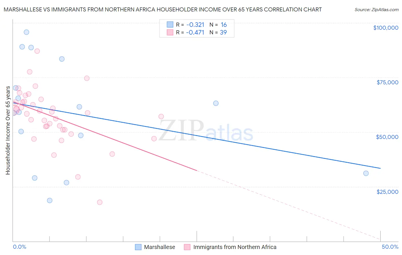 Marshallese vs Immigrants from Northern Africa Householder Income Over 65 years