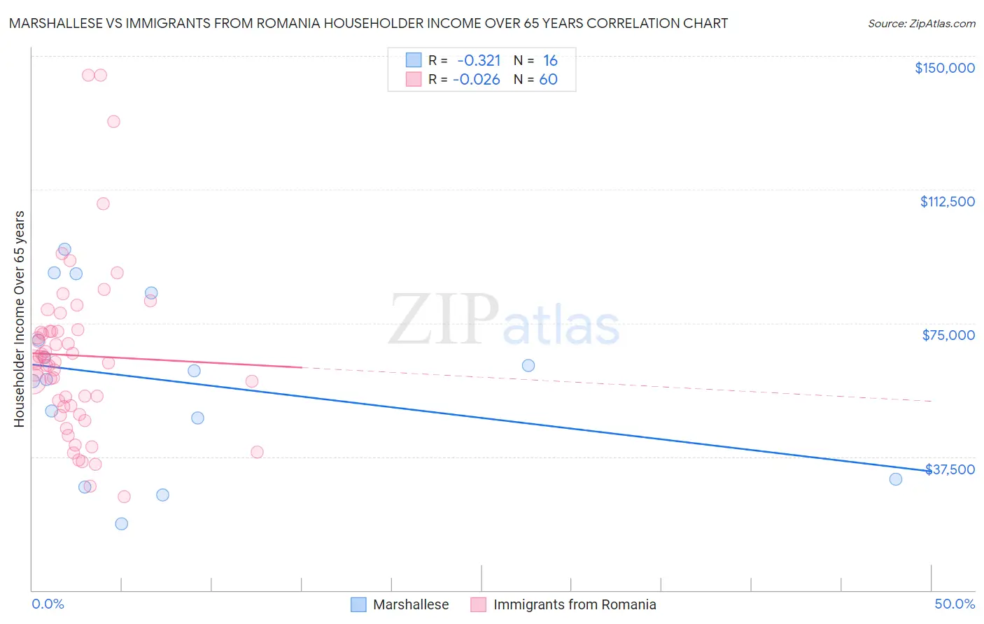 Marshallese vs Immigrants from Romania Householder Income Over 65 years