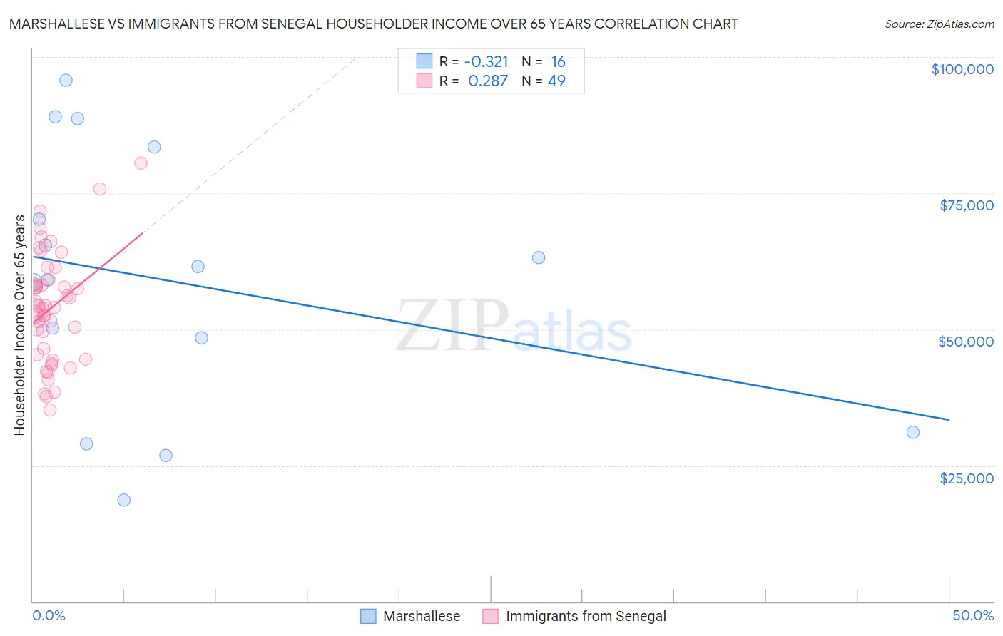Marshallese vs Immigrants from Senegal Householder Income Over 65 years