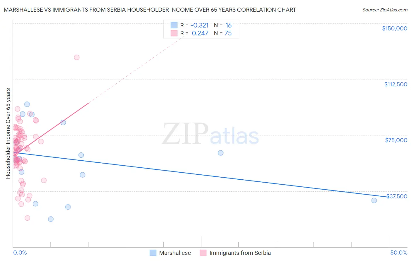 Marshallese vs Immigrants from Serbia Householder Income Over 65 years