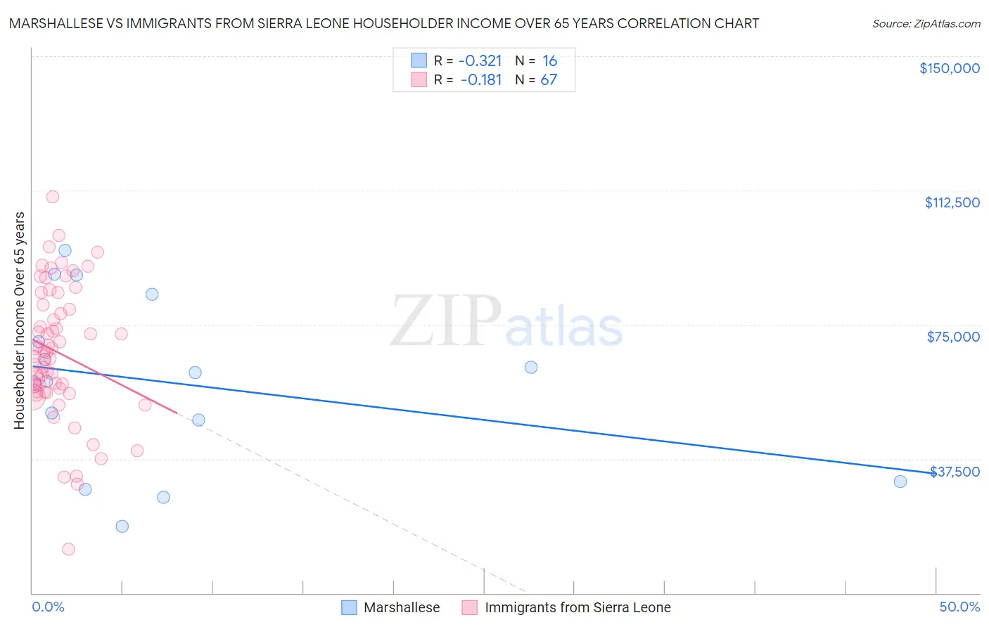 Marshallese vs Immigrants from Sierra Leone Householder Income Over 65 years
