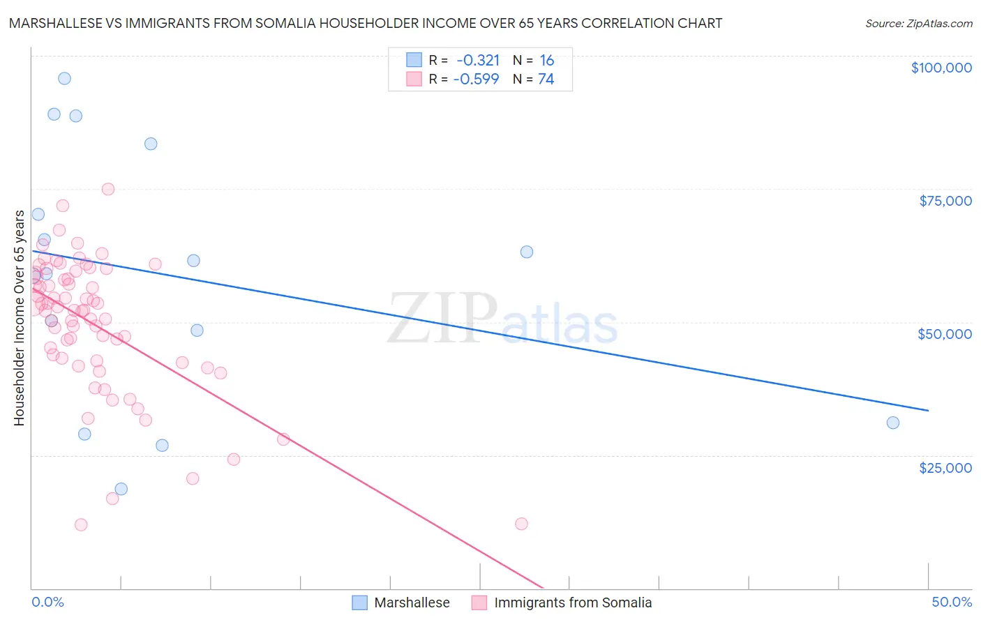 Marshallese vs Immigrants from Somalia Householder Income Over 65 years