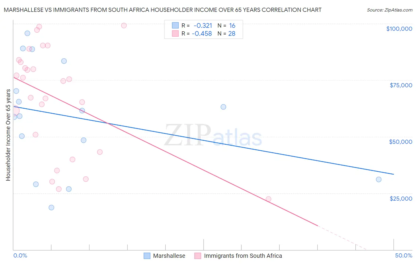 Marshallese vs Immigrants from South Africa Householder Income Over 65 years