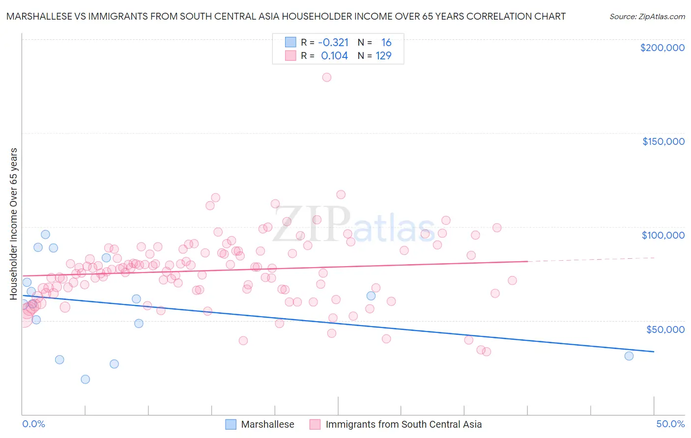 Marshallese vs Immigrants from South Central Asia Householder Income Over 65 years