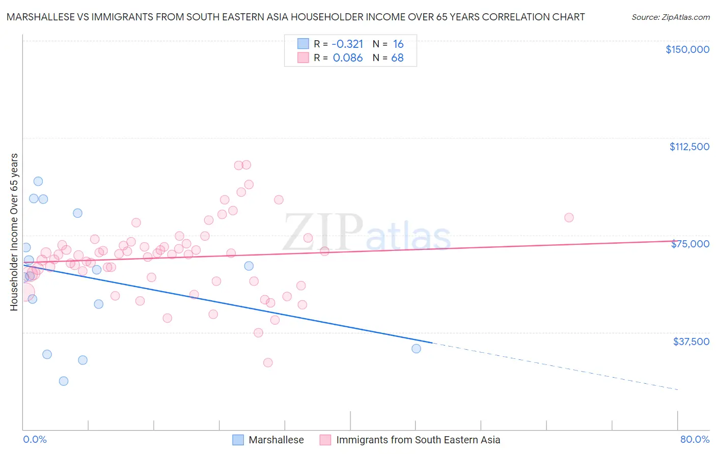 Marshallese vs Immigrants from South Eastern Asia Householder Income Over 65 years