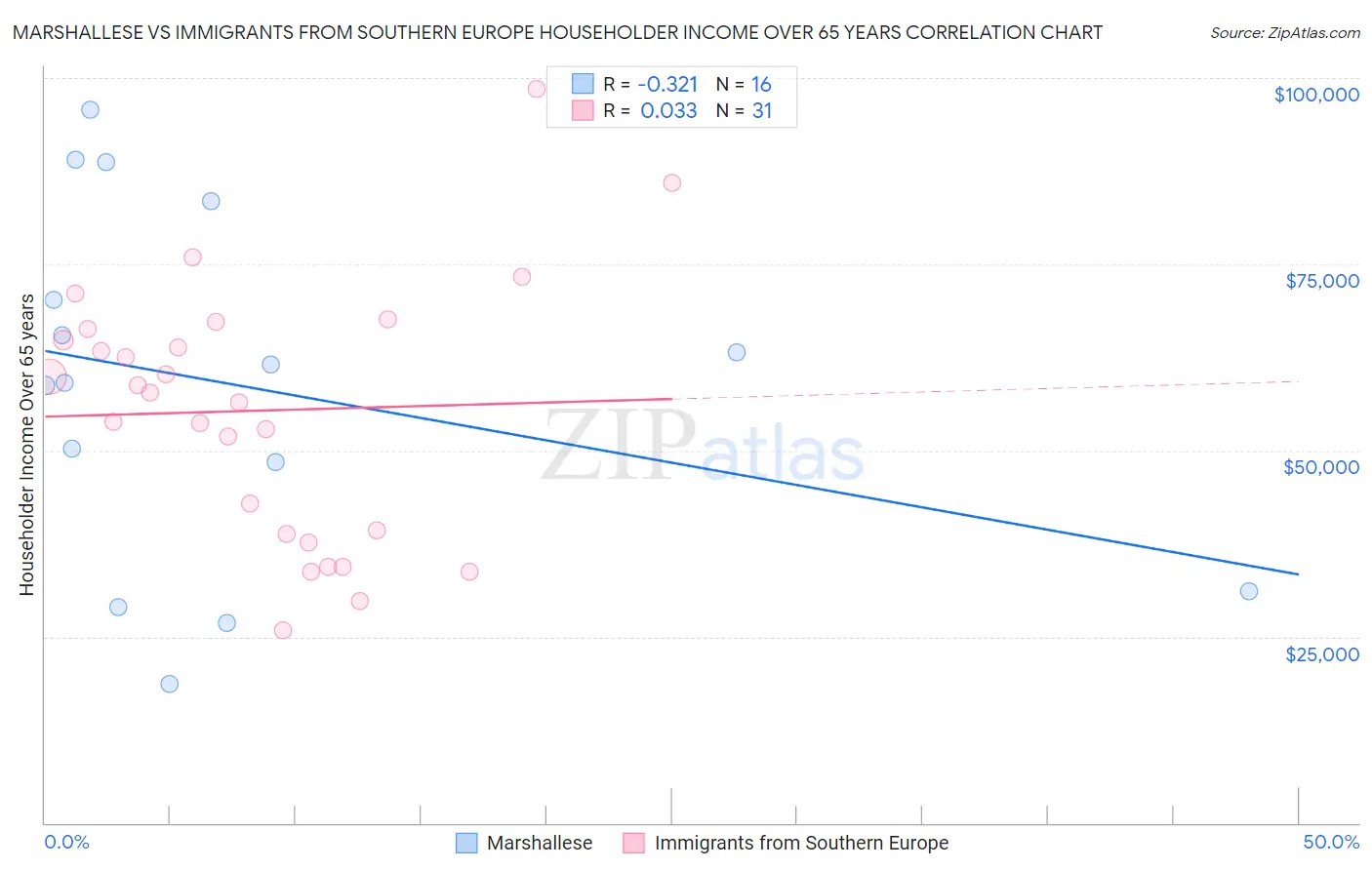 Marshallese vs Immigrants from Southern Europe Householder Income Over 65 years
