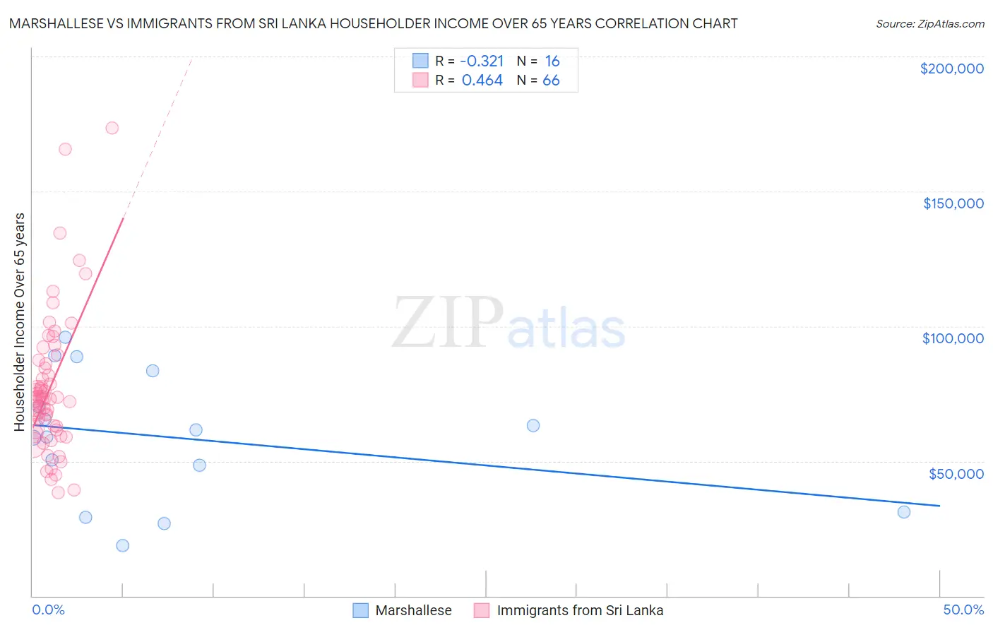 Marshallese vs Immigrants from Sri Lanka Householder Income Over 65 years