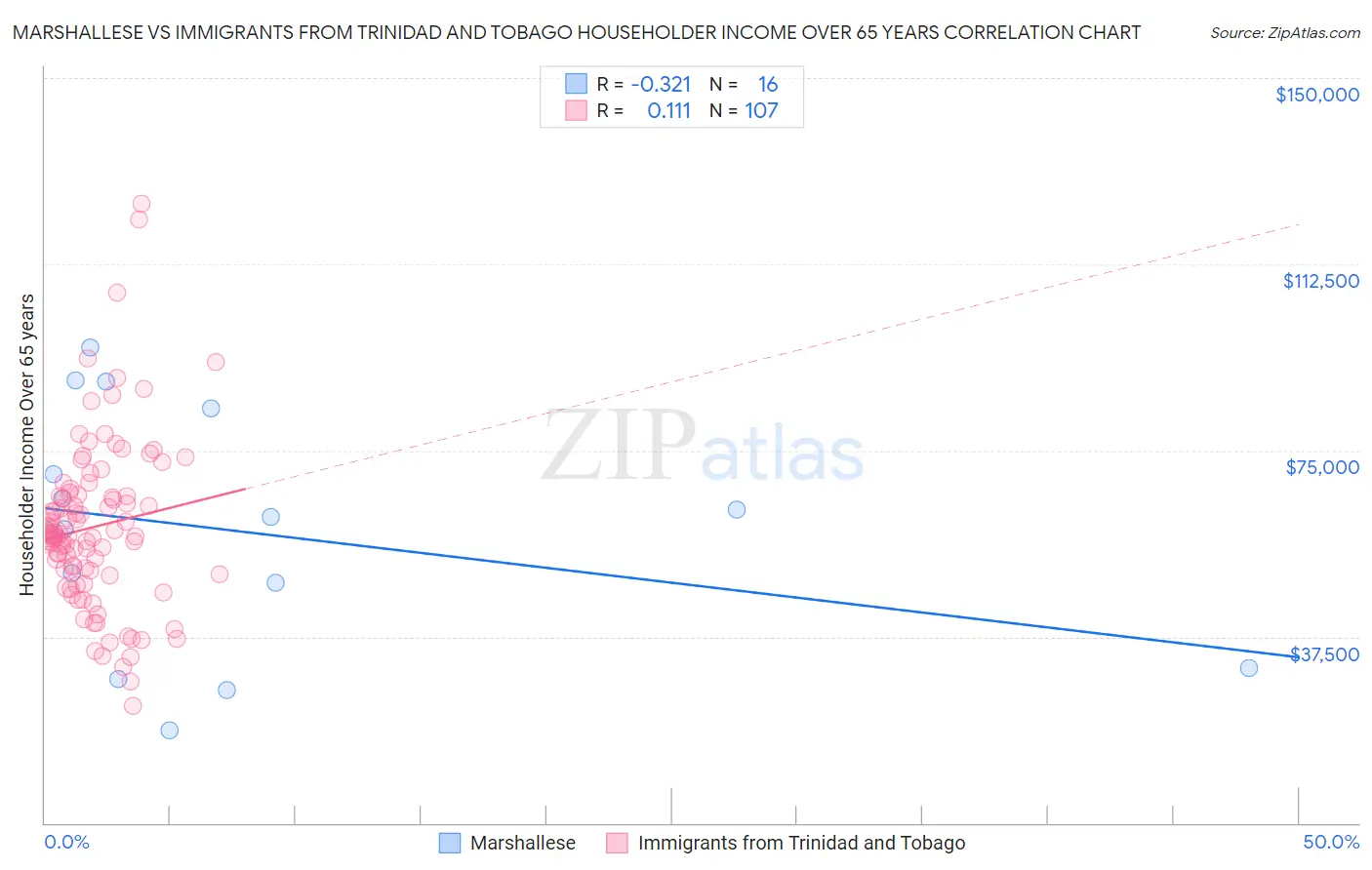 Marshallese vs Immigrants from Trinidad and Tobago Householder Income Over 65 years