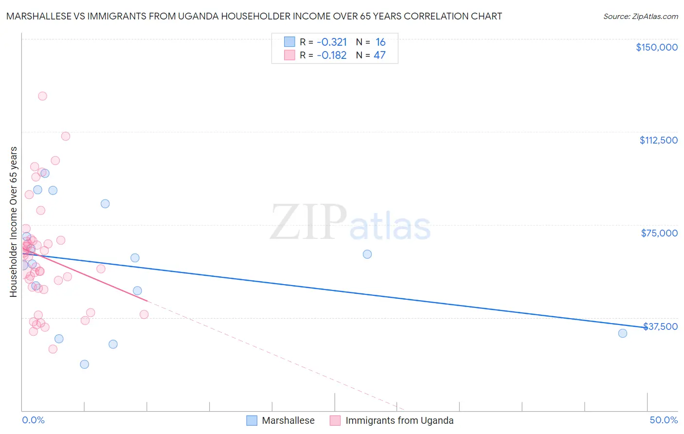 Marshallese vs Immigrants from Uganda Householder Income Over 65 years