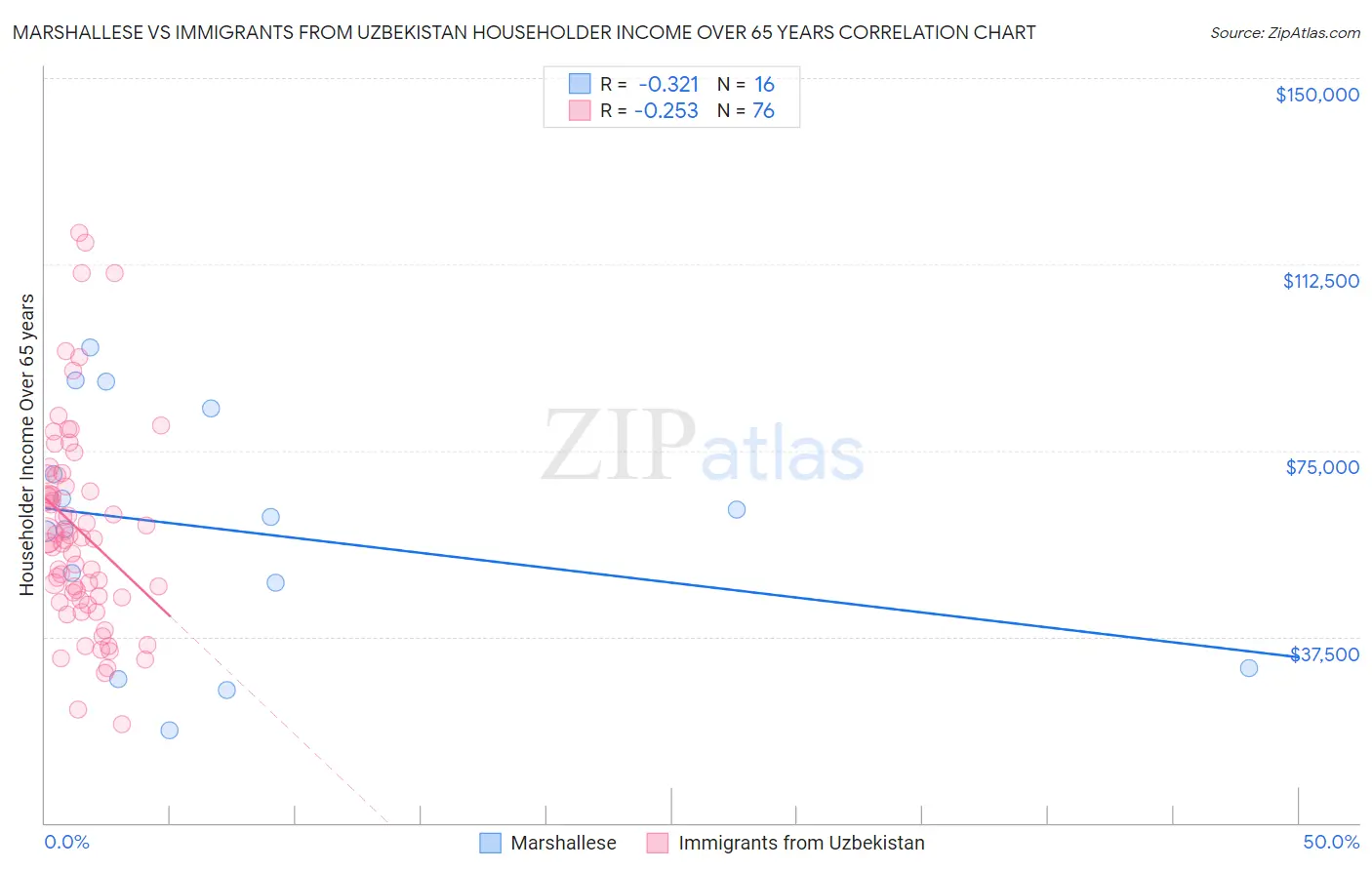 Marshallese vs Immigrants from Uzbekistan Householder Income Over 65 years