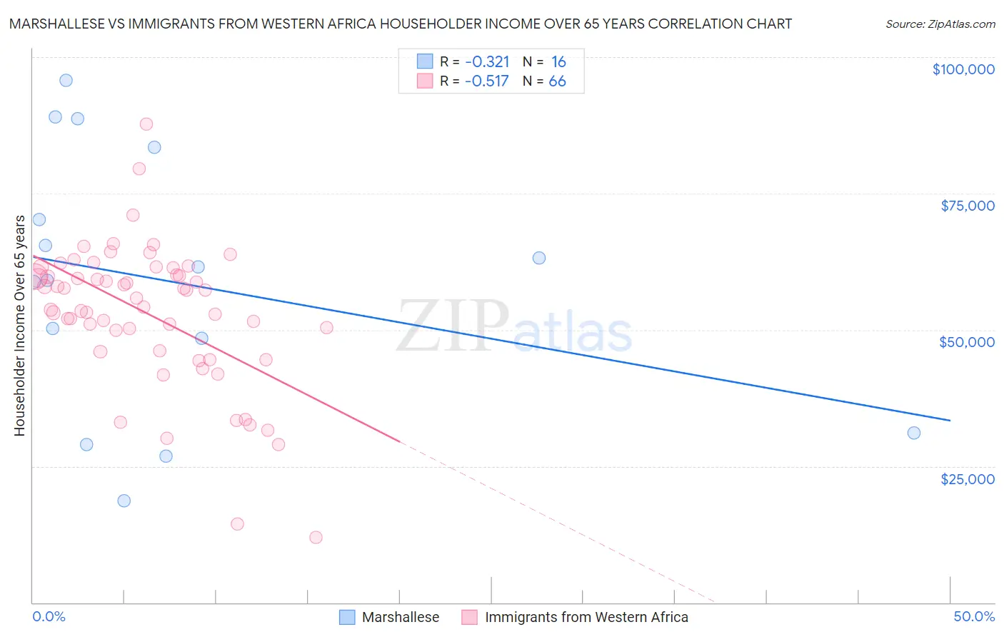 Marshallese vs Immigrants from Western Africa Householder Income Over 65 years