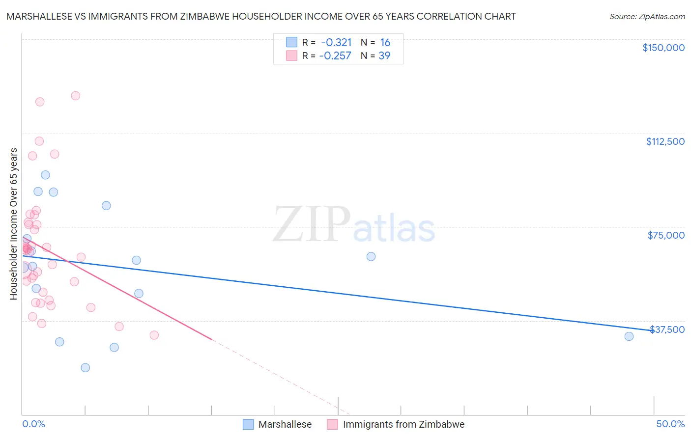 Marshallese vs Immigrants from Zimbabwe Householder Income Over 65 years