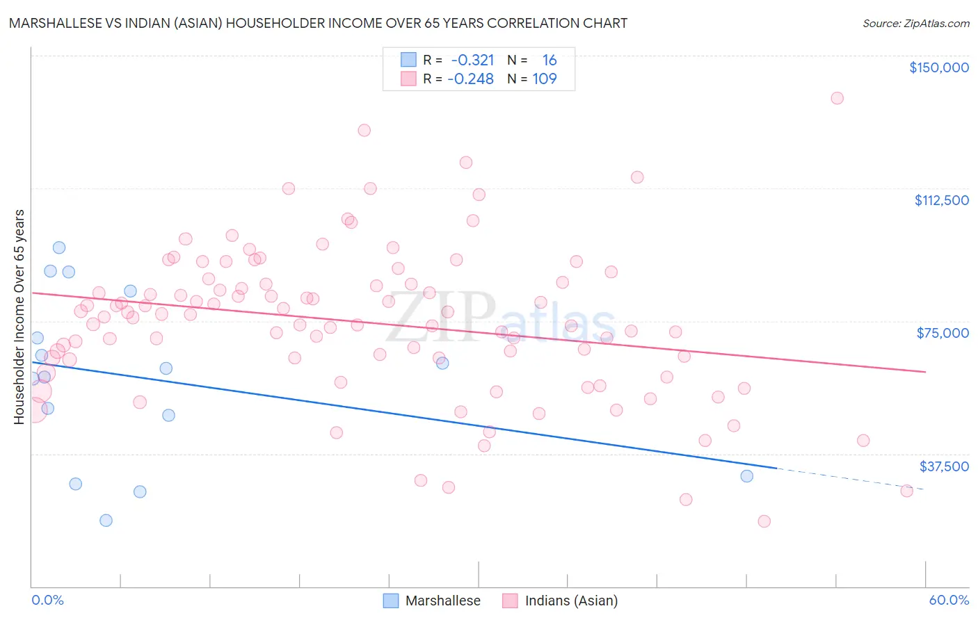 Marshallese vs Indian (Asian) Householder Income Over 65 years