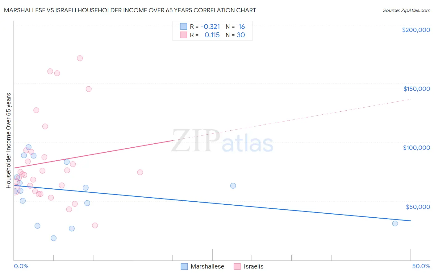 Marshallese vs Israeli Householder Income Over 65 years