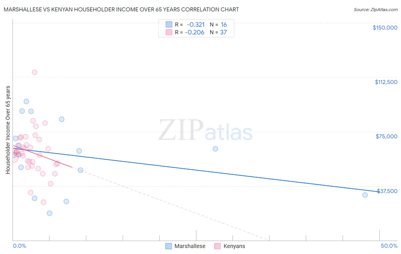 Marshallese vs Kenyan Householder Income Over 65 years