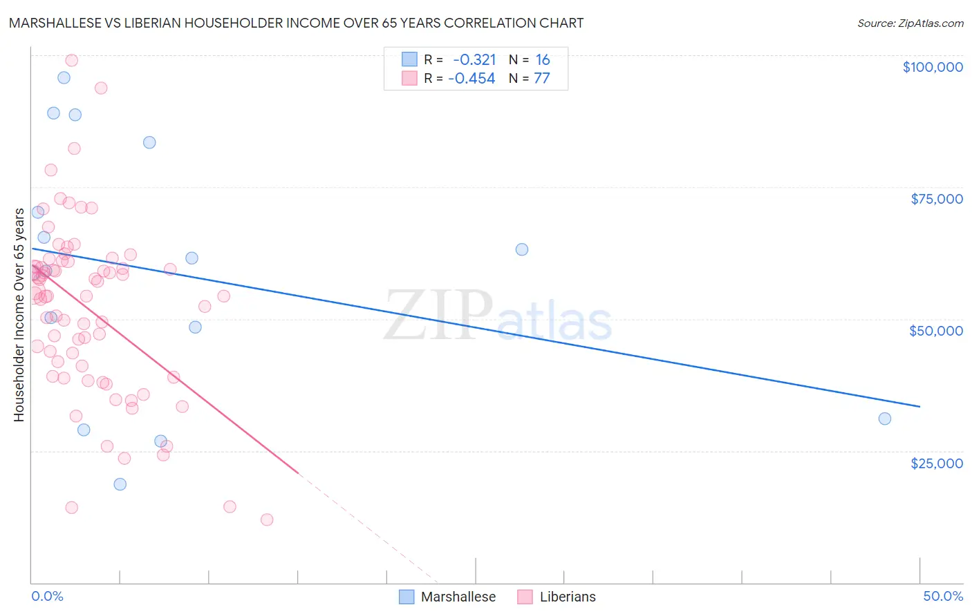 Marshallese vs Liberian Householder Income Over 65 years