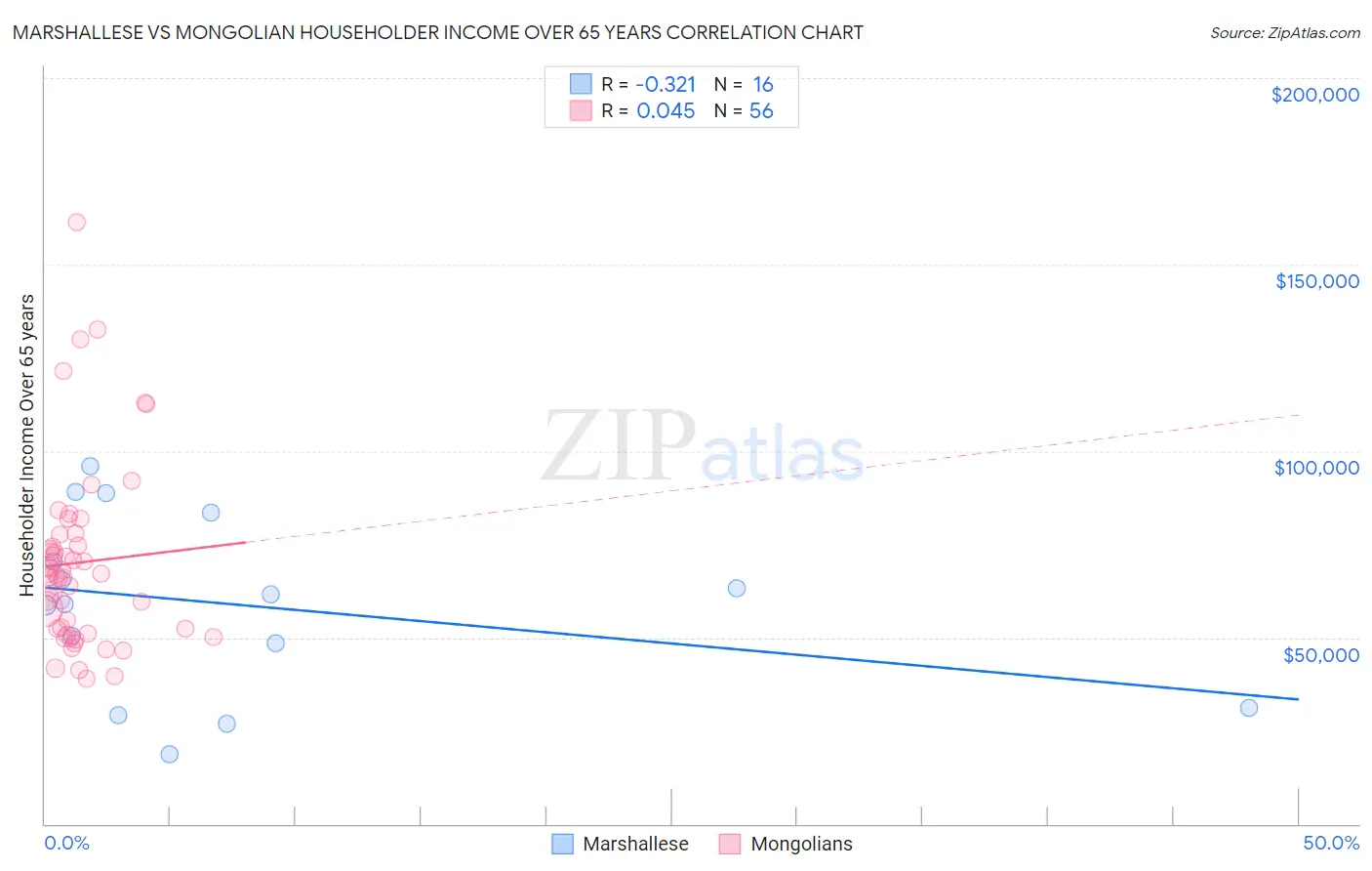 Marshallese vs Mongolian Householder Income Over 65 years
