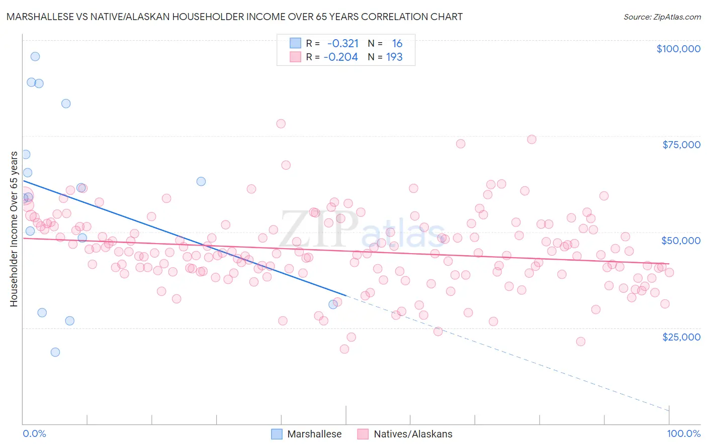 Marshallese vs Native/Alaskan Householder Income Over 65 years