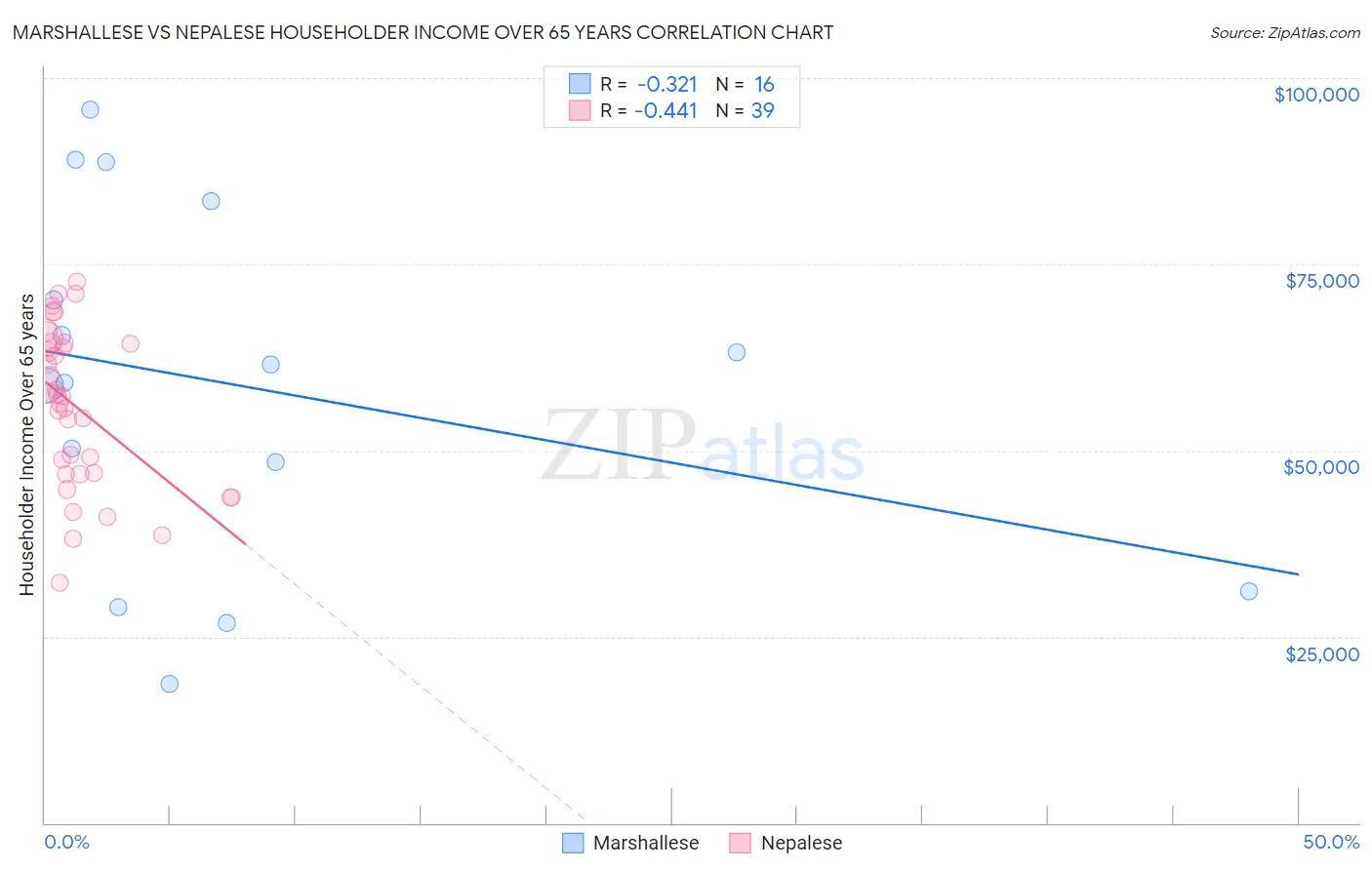 Marshallese vs Nepalese Householder Income Over 65 years