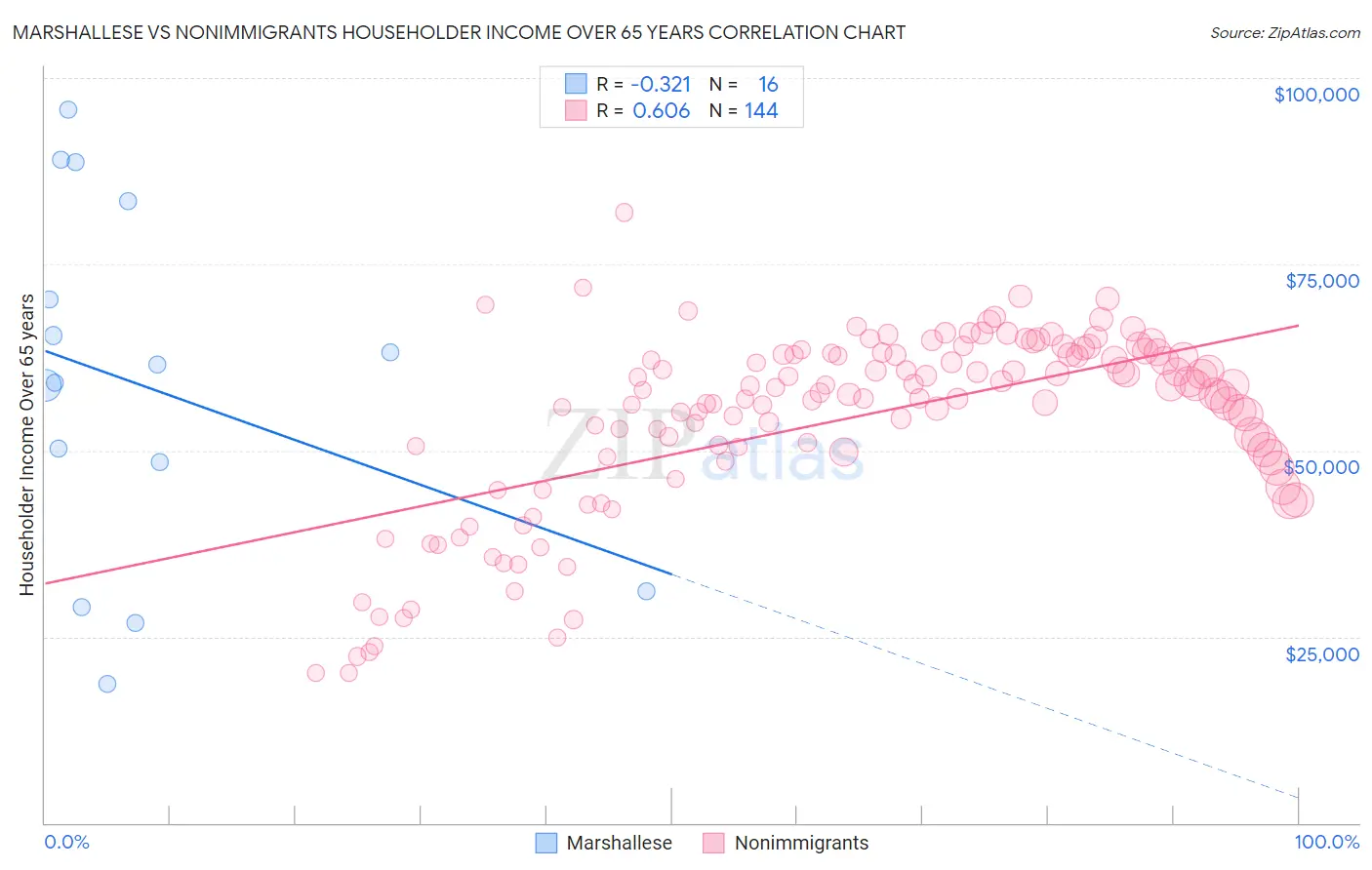 Marshallese vs Nonimmigrants Householder Income Over 65 years