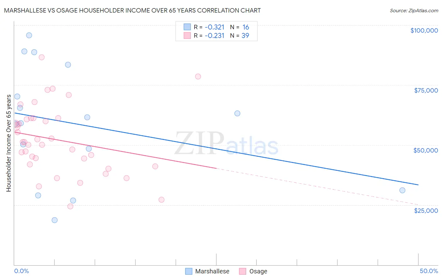 Marshallese vs Osage Householder Income Over 65 years
