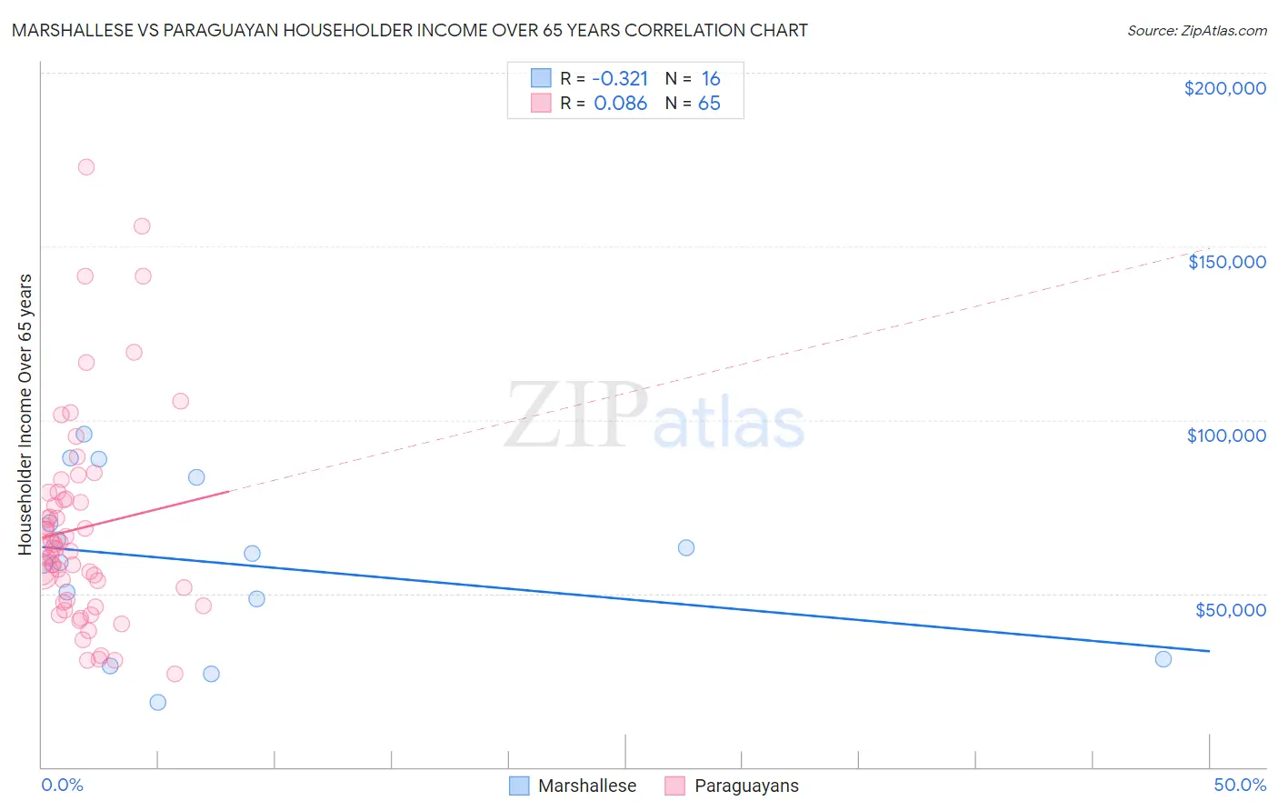 Marshallese vs Paraguayan Householder Income Over 65 years