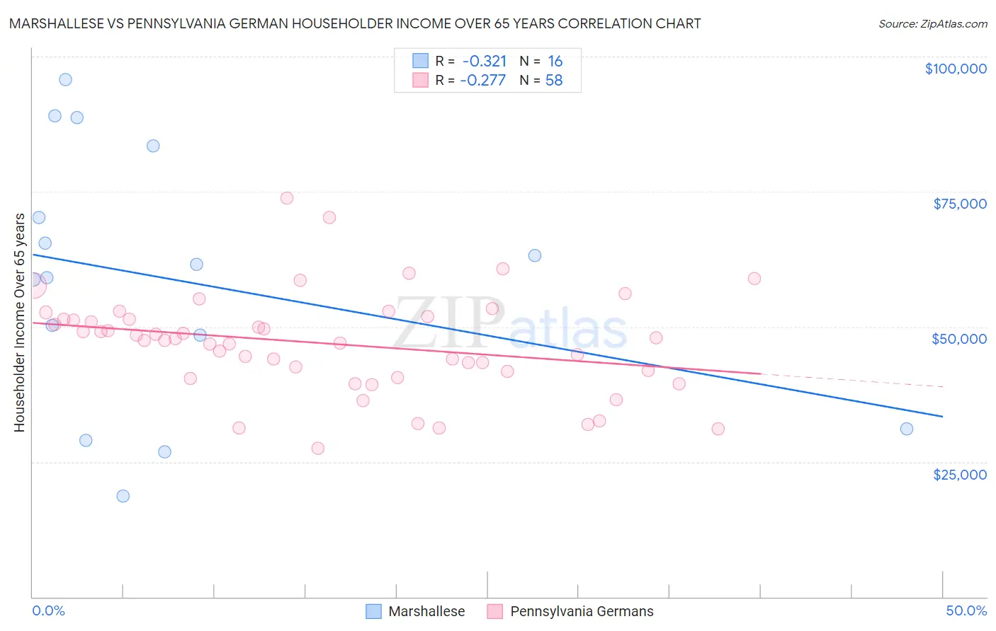 Marshallese vs Pennsylvania German Householder Income Over 65 years
