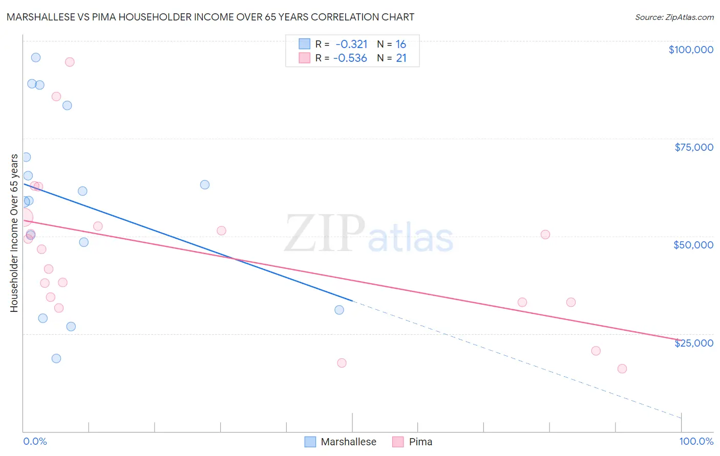 Marshallese vs Pima Householder Income Over 65 years