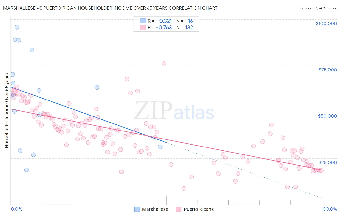 Marshallese vs Puerto Rican Householder Income Over 65 years