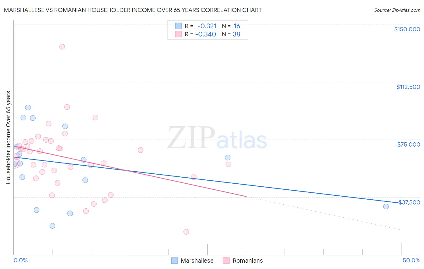 Marshallese vs Romanian Householder Income Over 65 years