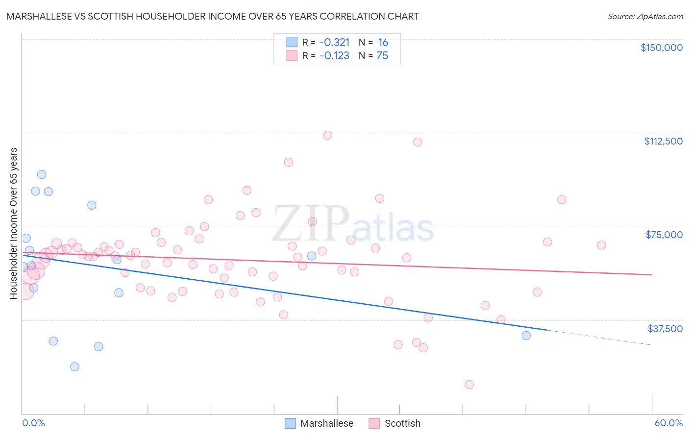 Marshallese vs Scottish Householder Income Over 65 years