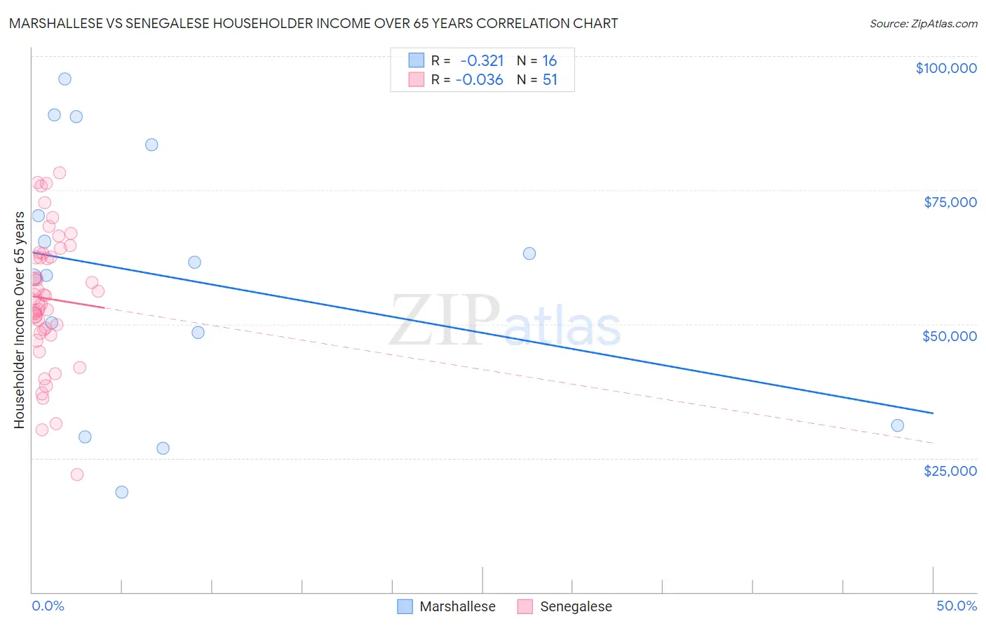 Marshallese vs Senegalese Householder Income Over 65 years