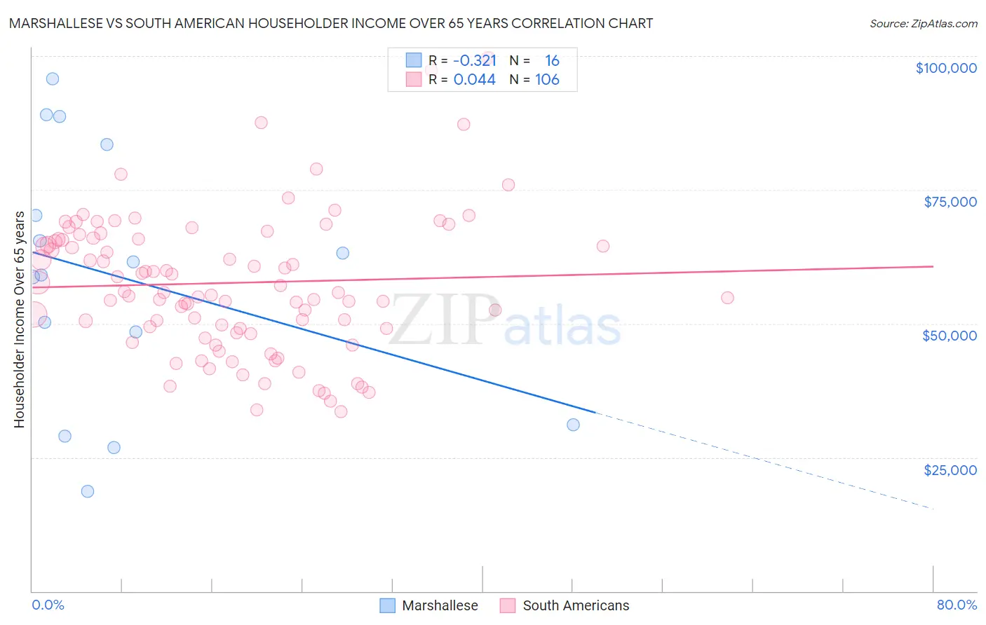 Marshallese vs South American Householder Income Over 65 years