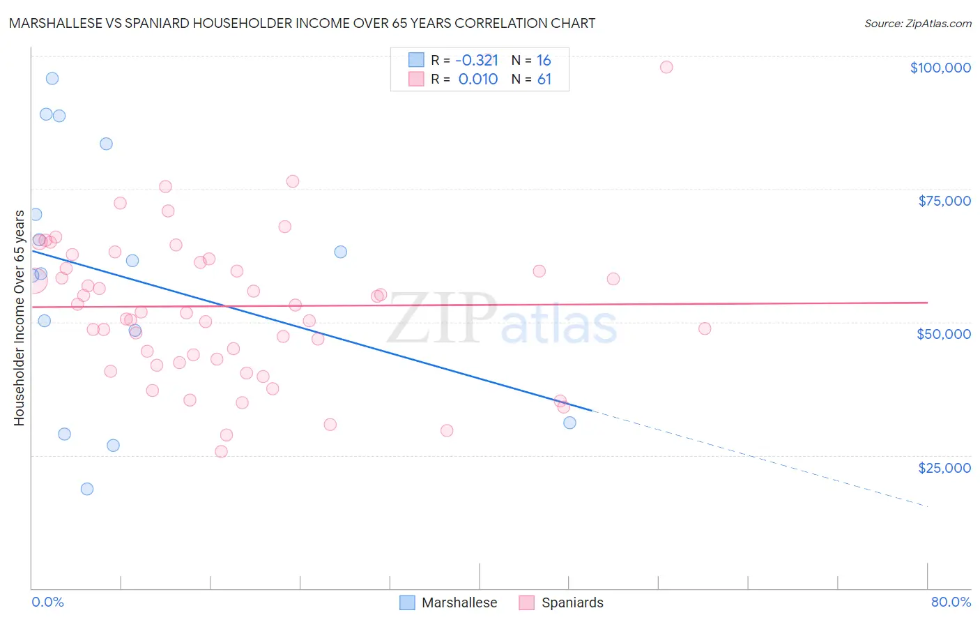 Marshallese vs Spaniard Householder Income Over 65 years