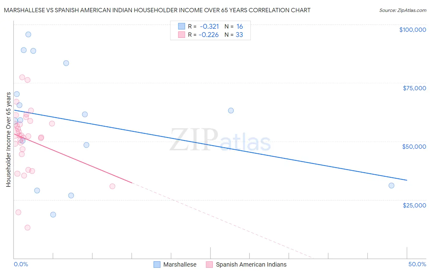 Marshallese vs Spanish American Indian Householder Income Over 65 years