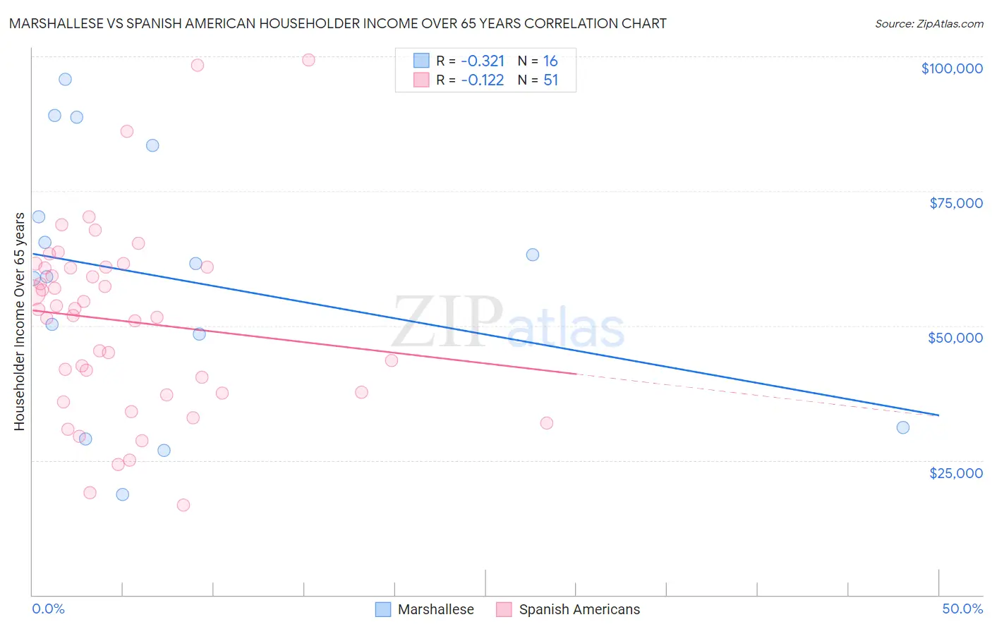 Marshallese vs Spanish American Householder Income Over 65 years