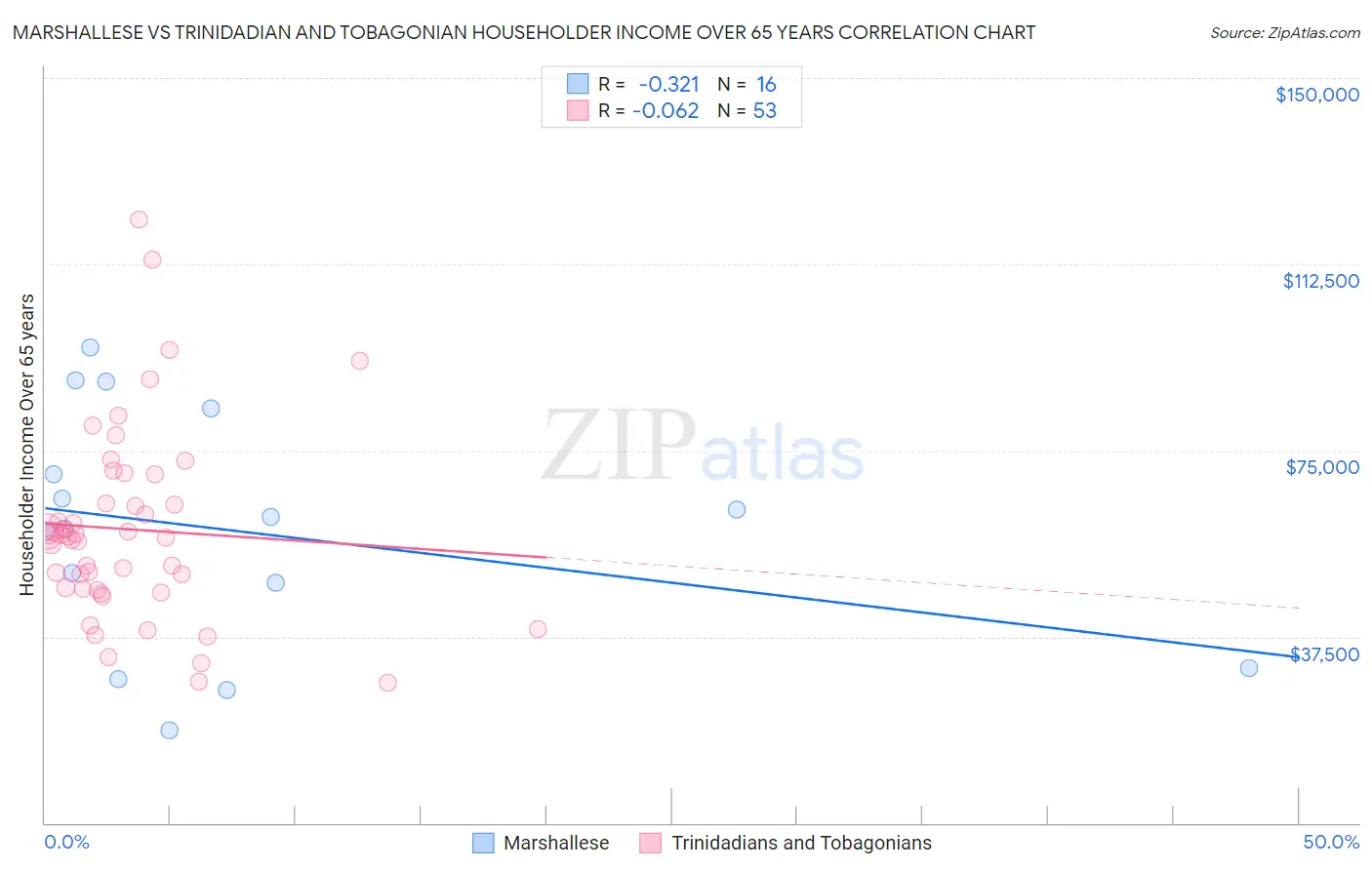 Marshallese vs Trinidadian and Tobagonian Householder Income Over 65 years
